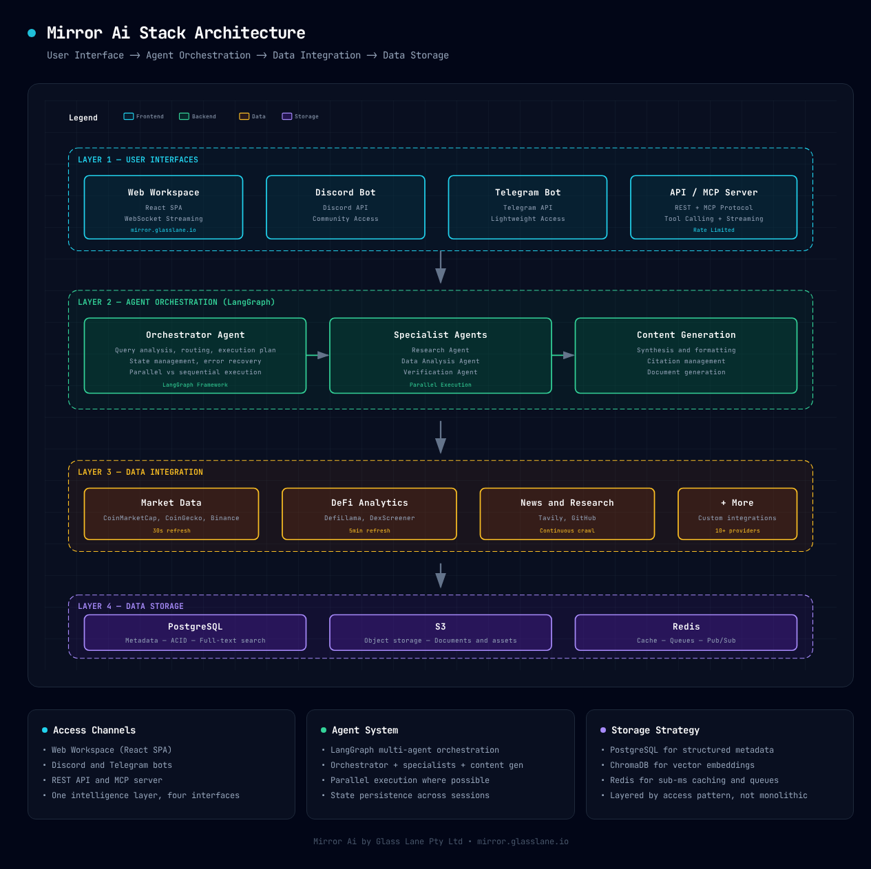 Mirror Ai: Full stack architecture diagram